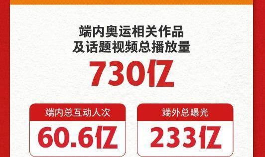 快手“领跑”奥运短视频元年 奥运总播放量达730亿